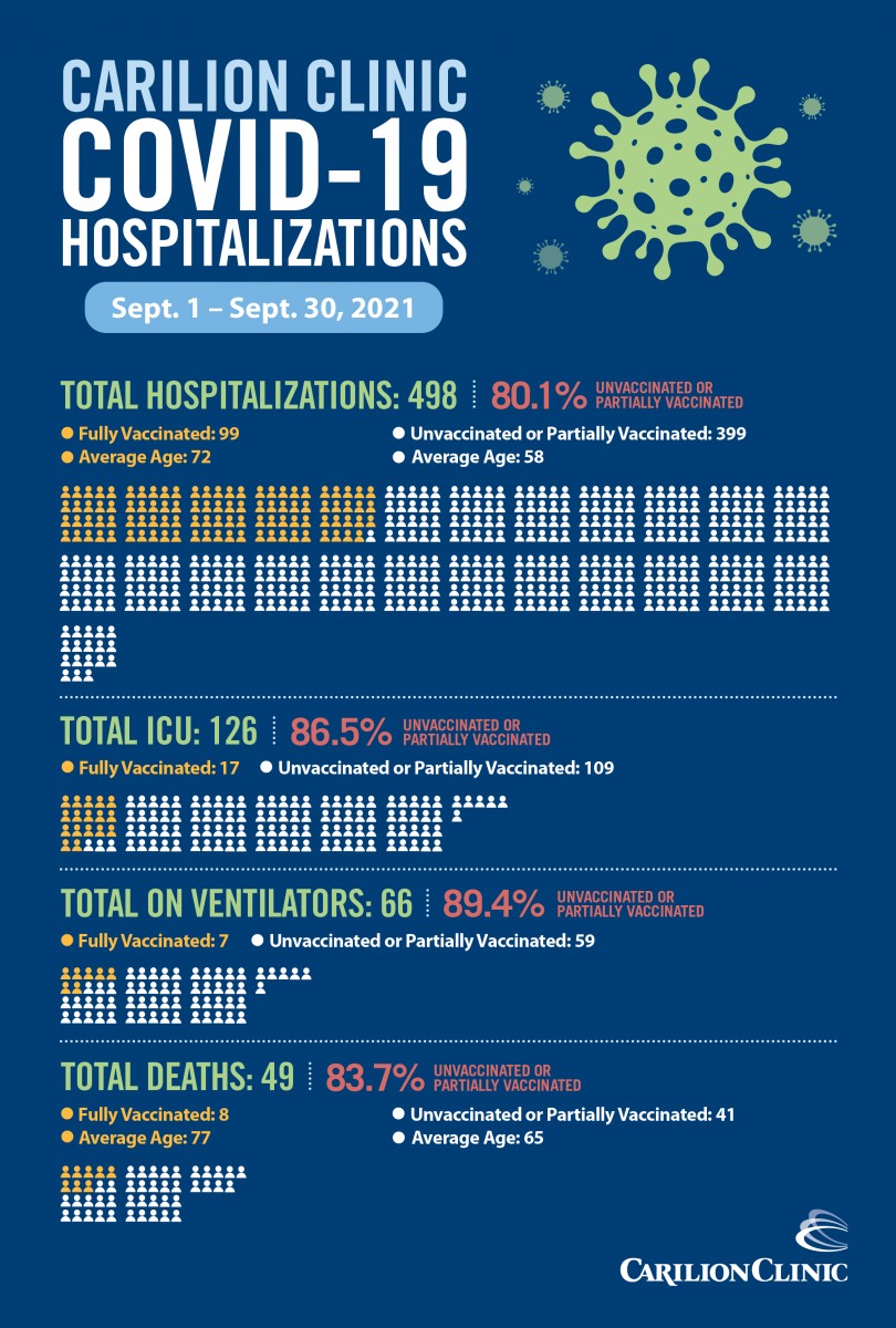 Carilion Clinic COVID-19 Hospitalizations